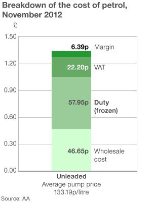 Breakdown of petrol pump prices