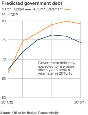 Chart showing change in forecasts for government debt. Government debt now expected to rise more sharply and peak a year later in 2015/16