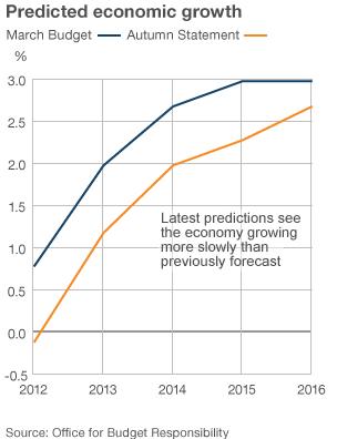 Graph showing the change in growth forscasts since March. Latest predictions see the economy growing more slowly than previously forecast