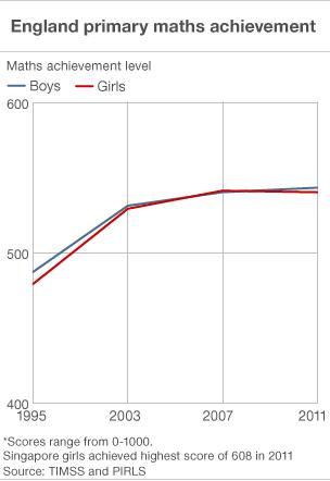 Maths performance graph