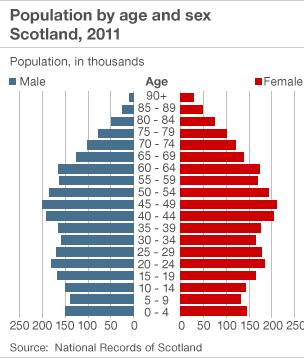 Population pyramid showing breakdown by age and sex