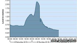 Sepa river levels web page