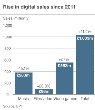 Rise in digital sales