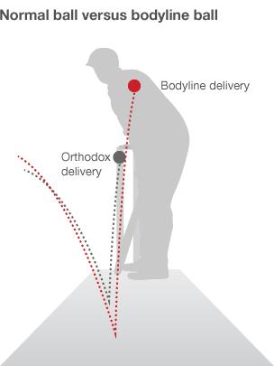 Bodyline ball compared to standard ball