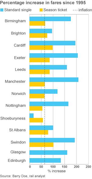 Percentage increase in fares since 1995