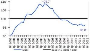 Graph showing NI composite economy index and UK GDP from 2002-2012