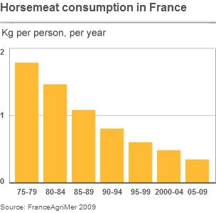 Horse meat consumption in France