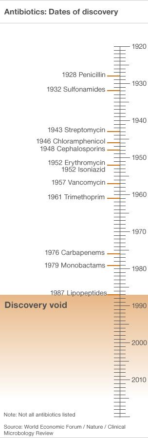 Antibiotics dates of discovery timeline