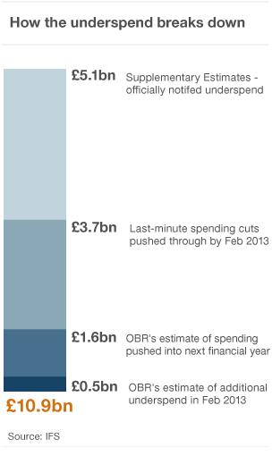 Chart showing the breakdown of government departmental under-spending