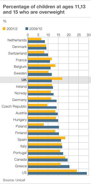 Chart showing overweight children