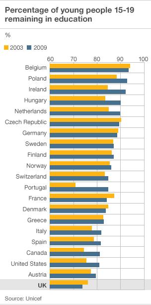 Chart showing 15-19 year-olds in education