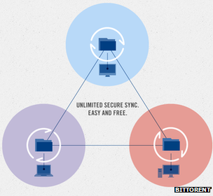 BitTorrent Sync graphic