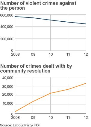 Graphs showing number of violent crimes against the person and number of crimes dealt with by community resolution