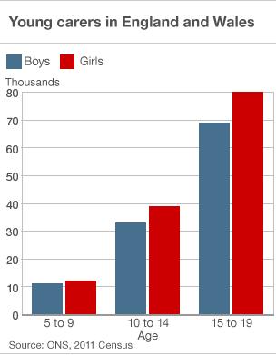 Bar chart of young carers from 2011 Census