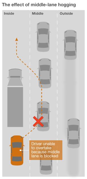 The effect of middle-lane hogging