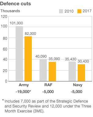 Graphic of defence cuts