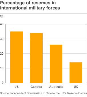 Graph showing international military forces