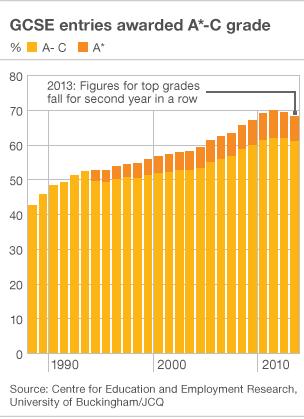 Graph showing GCSE pass rate since 1988