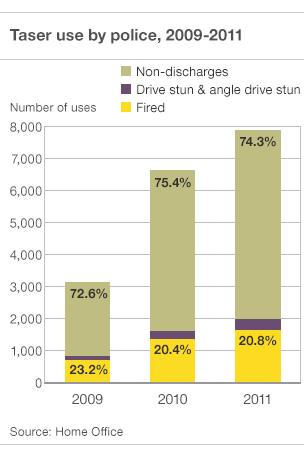 Graphic: Taser use 2009-11