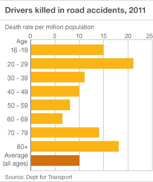 Graph showing no. drivers killed by age group