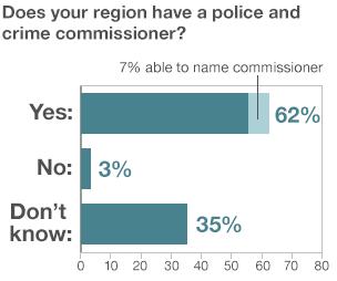 Survey on police & crime commissioners. Question: Does your region have a police & crime commissioner? Responses: Yes: 62%; No 3%; Don't know: 35%.