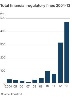 UK regulatory fines