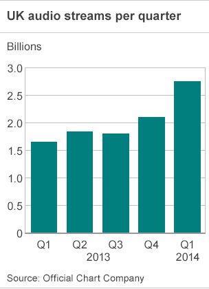 UK audio streams per quarter