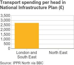 Graph comparing transport spending in north-east England with the South East and London