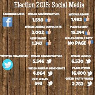 Welsh party social media figures