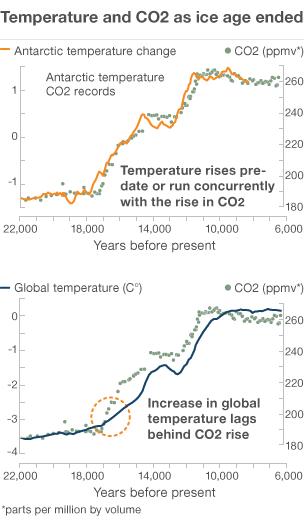 Chart: Temperature and CO2 as ice age ended