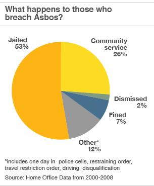 ASBO graphic