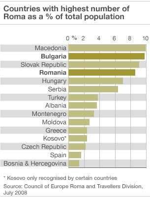 Bar chart shows Roma as per cent of total population of selected countries