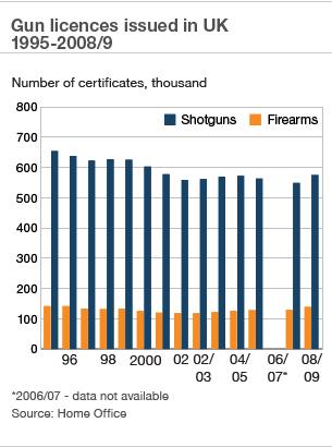 Graph showing gun licences