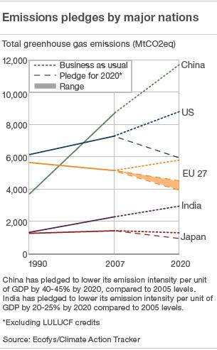 Graph showing the pledges made by the world's biggest emitters at the Copenhagen conference (Image: 鶹Լ)