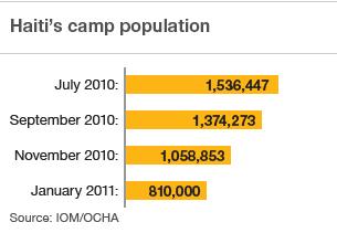 Graph showing Haiti's declining camp population