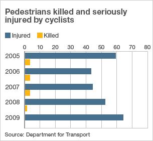 Graph showing the number of pedestrians killed or seriously injured by cyclists between 2005 and 2009