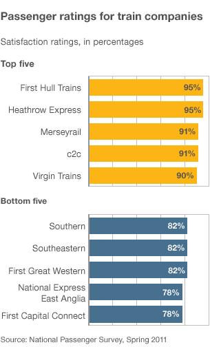 Passenger satisfaction ratings for train companies