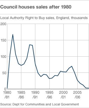 Council house sales