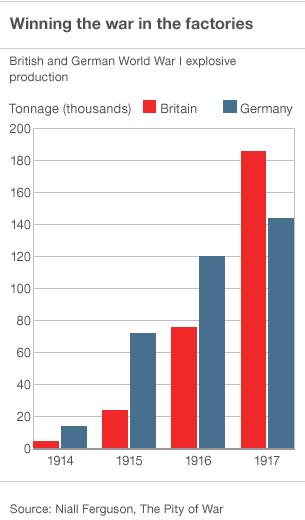 Graph of shell production