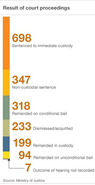 Result of court proceedings in relation to London riots, until 1 Feb 2012
