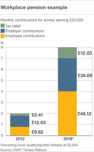 Workplace pension graph