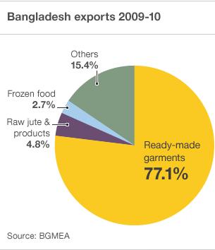 Bangladesh exports chart