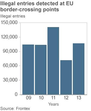 Chart showing illegal entries at border-crossing points