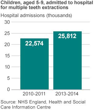 Chart showing rise in hospital admissions for rotten teeth extractions