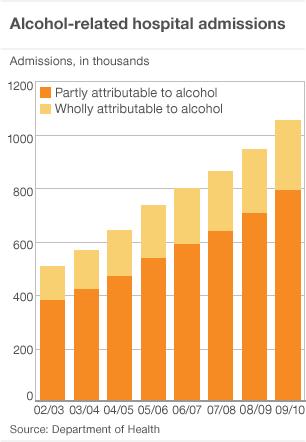 Bar chart show rising number of alcohol related hospital admissions