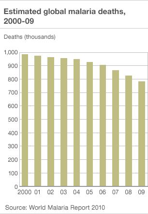 Graphic: Global Malaria deaths 2000-09