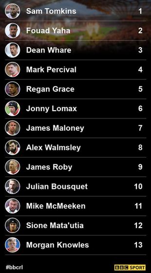 This is how BBC rugby league correspondent Dave Woods chose his combined XIII - do you agree with his selection?