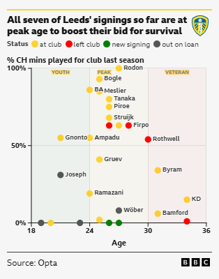 This chart from BBC and Opta visualizes Leeds' player activity and performance based on age and playing time.