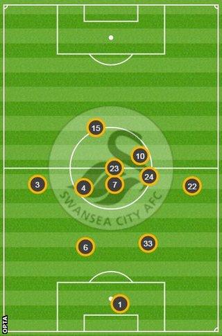 Swansea average positions