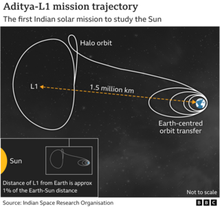 Aditya-L1: India's Sun Mission Reaches Final Destination - BBC News